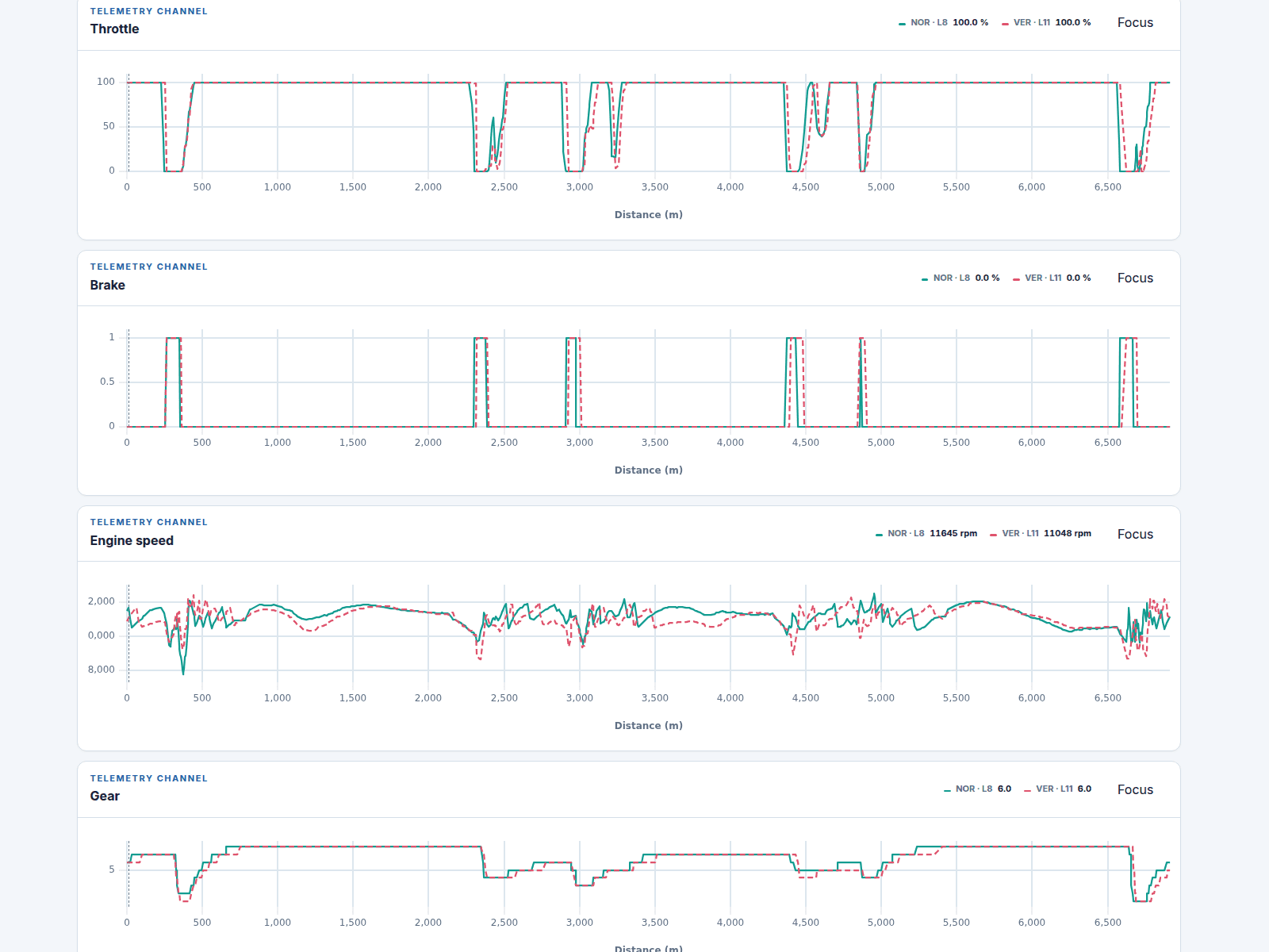 Hash Racing throttle, brake application, engine speed, and gear panels aligned over one lap distance.