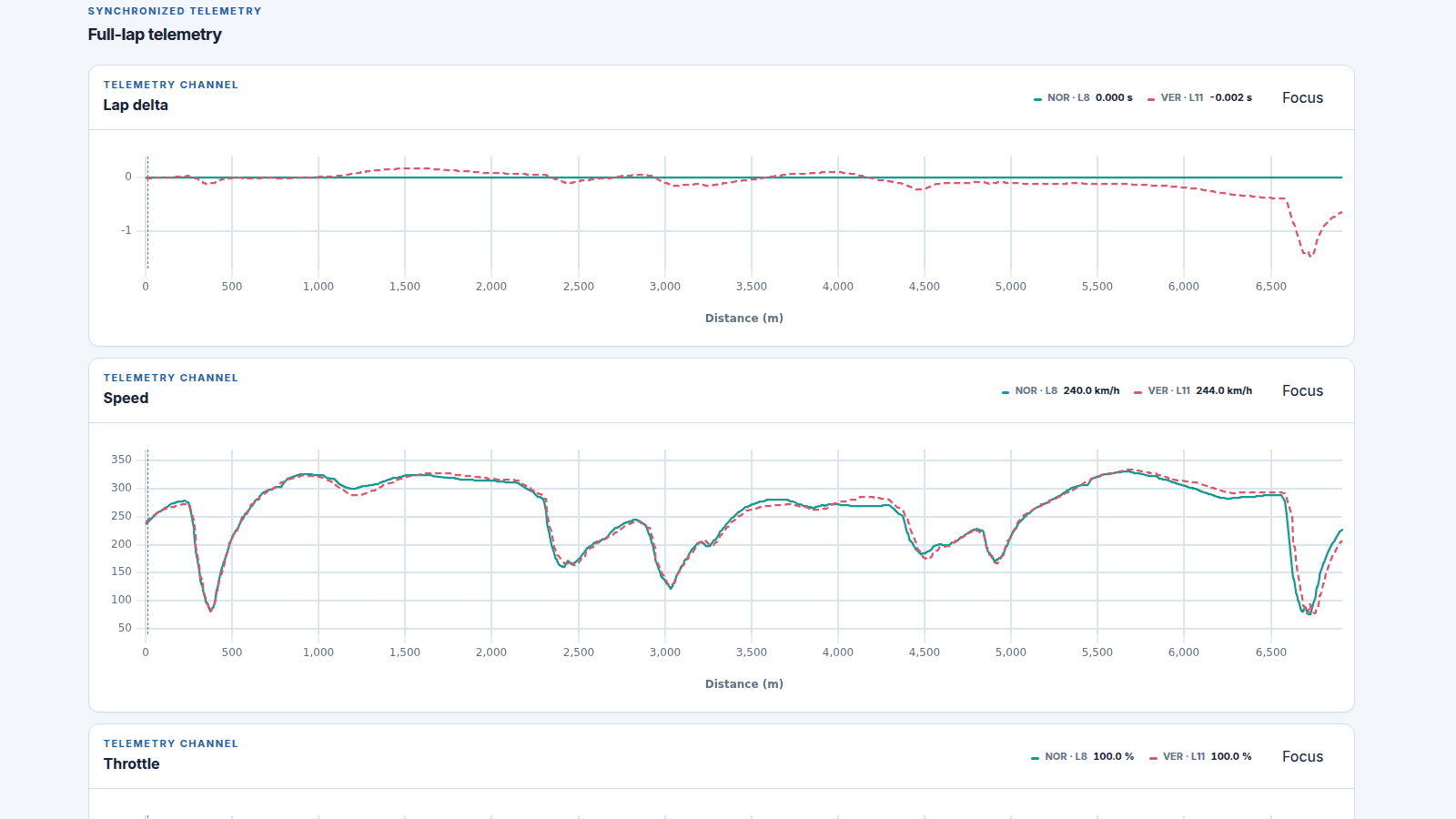 Hash Racing lap delta and speed panels comparing two laps over the same distance axis.