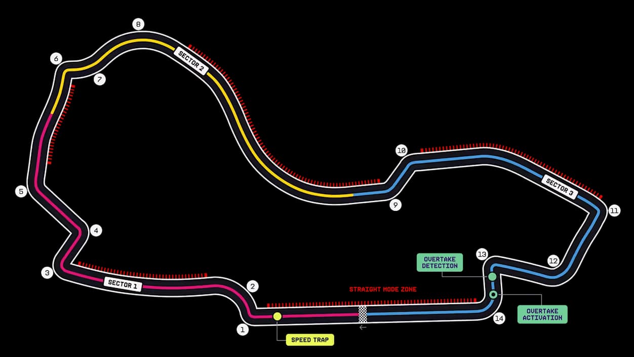 Annotated 2026 Albert Park circuit map showing 14 turns, three sectors, five Straight Mode zones, the speed trap, and Overtake Mode detection and activation points