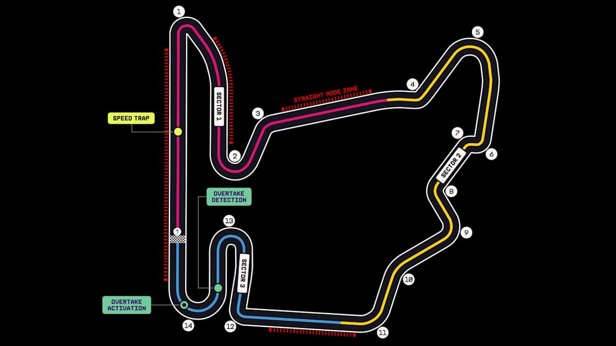 Annotated 2026 Hungaroring map showing 14 turns, three sectors, four Straight Mode zones, the speed trap, and Overtake Mode detection and activation points